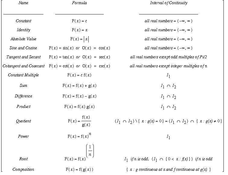 MATRIX([
[Name, Formula, `Interval of Continuity`], [___________________, _______________
________, ____________________________], [Constant, F(x) = c, `all real numbers`
 = (-infinity, infinity)], [Ident...