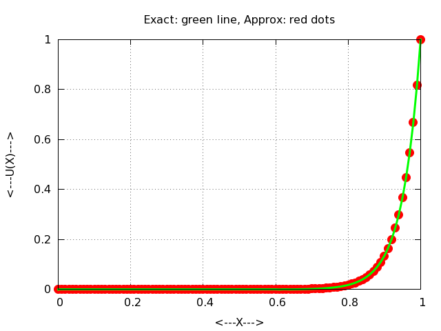 FD1D_ADVECTION_DIFFUSION_STEADY Finite Difference Method, Steady 1D