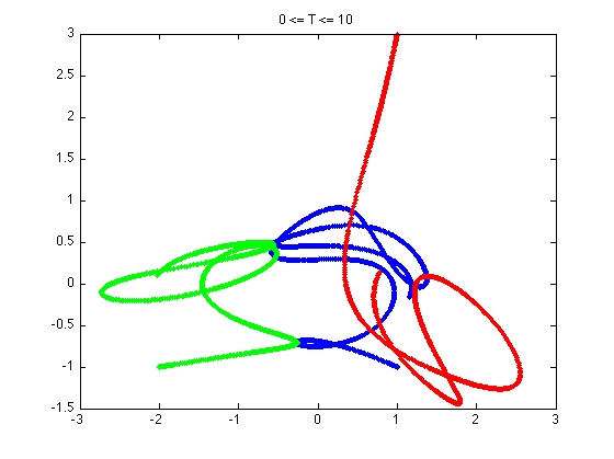 Three-Body Problem Simulation with 3 Free Masses
