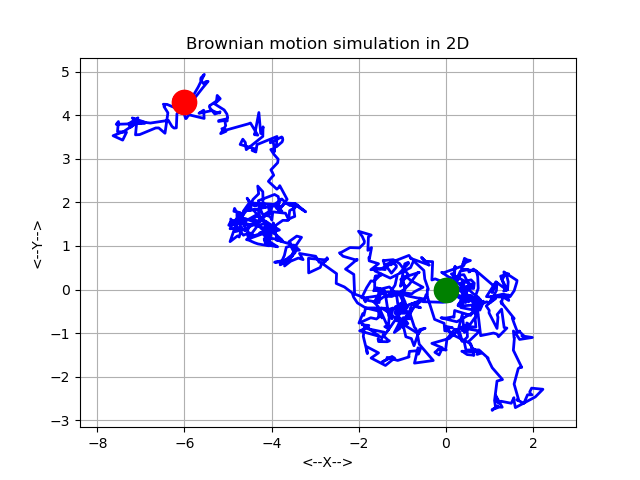 brownian-motion-simulation-simulation-of-brownian-motion-in-m-dimensions
