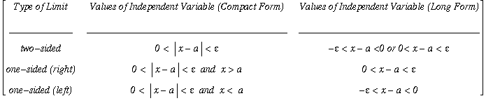 MATRIX([[`Type of Limit`, `Values of Independent Variable (Compact Form)`, `Values of Independent Variable (Long Form)`], [_____________, _________________________________________, ____________________...