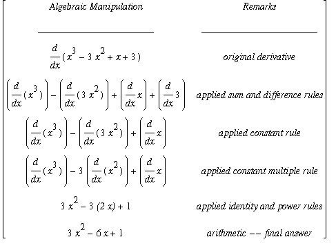 MATRIX([[`Algebraic Manipulation`, Remarks], [________________________, ________________________], [diff(x^3-3*x^2+x+3,x), `original derivative`], [diff(x^3,x)-diff(3*x^2,x)+diff(x,x)+diff(3,x), `appli...