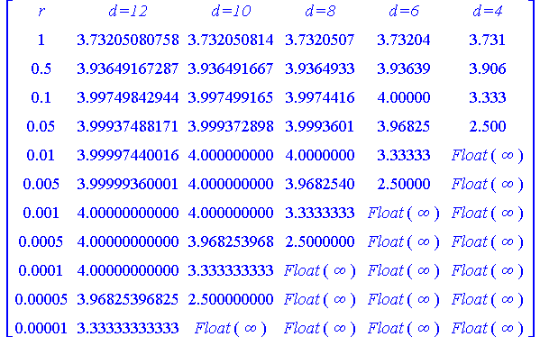 (Typesetting:-mprintslash)([Matrix([[r, `d=12`, `d=10`, `d=8`, `d=6`, `d=4`], [1, 3.73205080758, 3.732050814, 3.7320507, 3.73204, 3.731], [.5, 3.93649167287, 3.936491667, 3.9364933, 3.93639, 3.906], [...